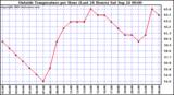  Outside Temperature per Hour (Last 24 Hours) 