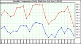  Outside Temperature Daily High/Low	