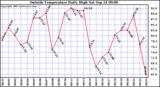  Outside Temperature Daily High 