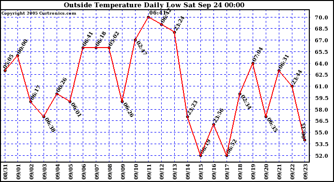  Outside Temperature Daily Low 