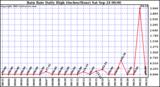  Rain Rate Daily High (Inches/Hour)	