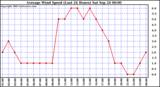  Average Wind Speed (Last 24 Hours)	