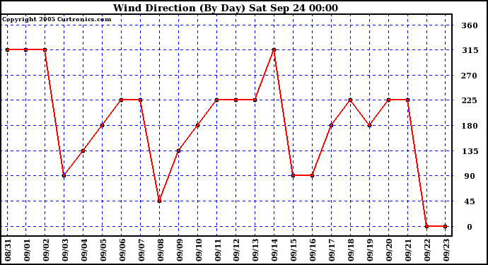  Wind Direction (By Day)		