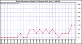  Wind Direction (Last 24 Hours)	