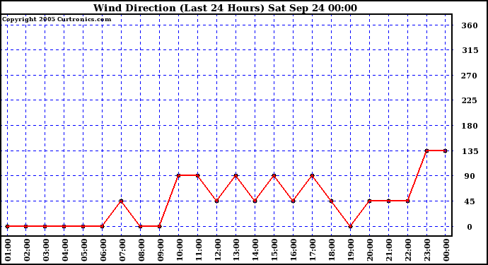  Wind Direction (Last 24 Hours)	