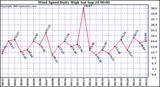  Wind Speed Daily High			