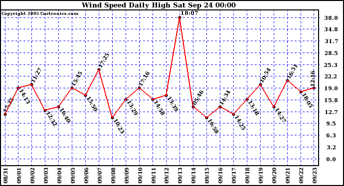  Wind Speed Daily High			