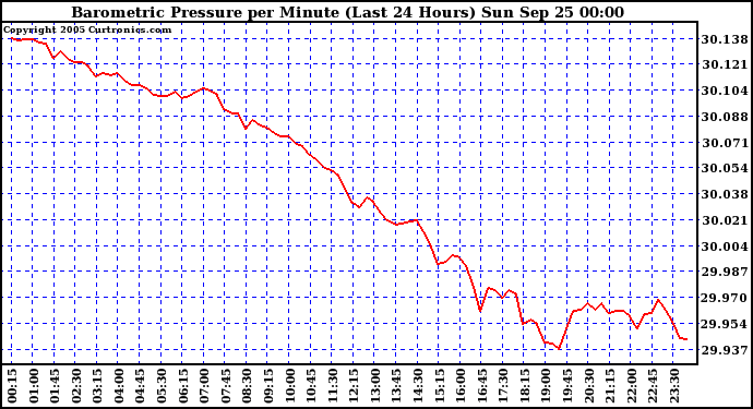  Barometric Pressure per Minute (Last 24 Hours) 