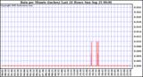  Rain per Minute (inches) Last 24 Hours		