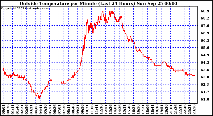  Outside Temperature per Minute (Last 24 Hours)	