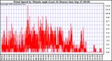  Wind Speed by Minute mph (Last 24 Hours)		