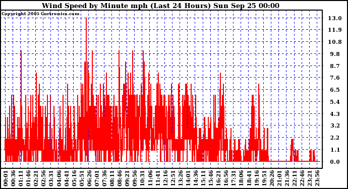  Wind Speed by Minute mph (Last 24 Hours)		