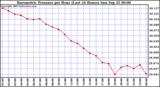  Barometric Pressure per Hour (Last 24 Hours)	 