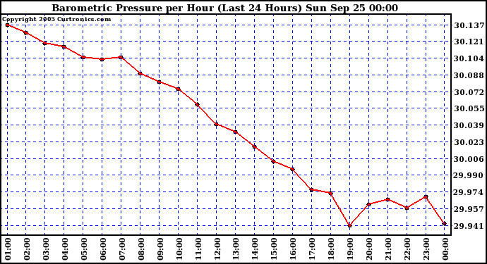  Barometric Pressure per Hour (Last 24 Hours)	 