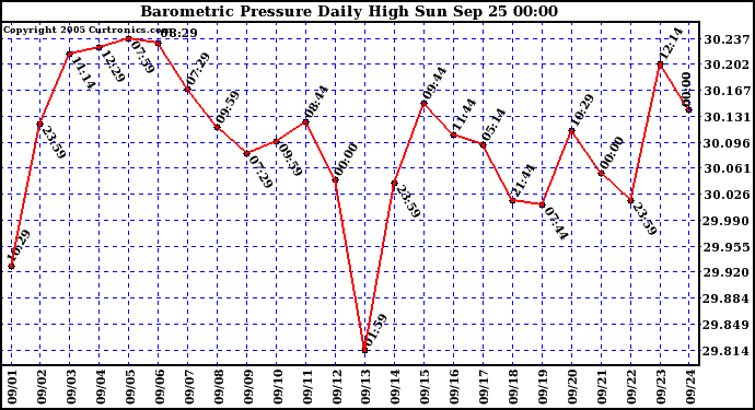  Barometric Pressure Daily High	