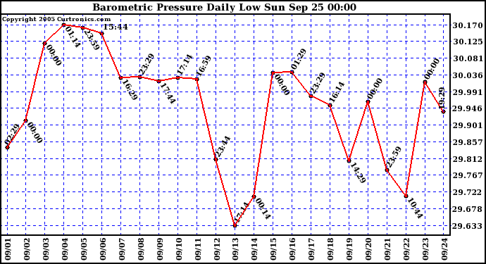  Barometric Pressure Daily Low		