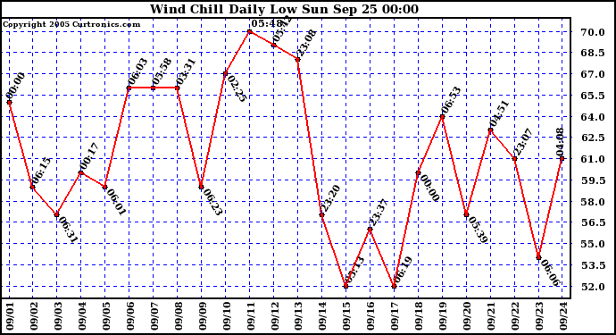  Wind Chill Daily Low 