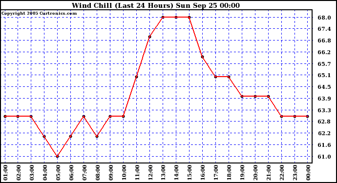  Wind Chill (Last 24 Hours)	