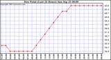  Dew Point (Last 24 Hours)	