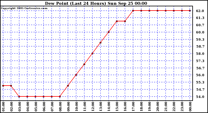  Dew Point (Last 24 Hours)	