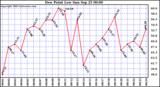  Dew Point Low			