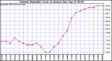  Outside Humidity (Last 24 Hours) 