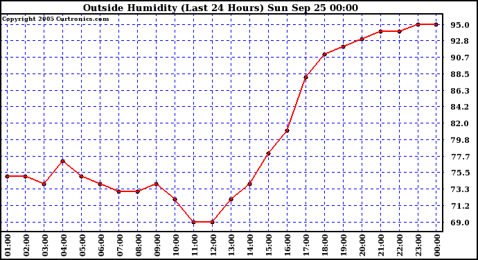  Outside Humidity (Last 24 Hours) 