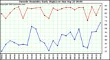  Outside Humidity Daily High/Low 