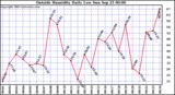  Outside Humidity Daily Low 