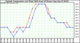  Outside Temperature (vs) Wind Chill (Last 24 Hours) 