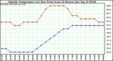  Outside Temperature (vs) Dew Point (Last 24 Hours) 