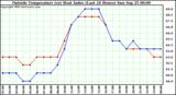  Outside Temperature (vs) Heat Index (Last 24 Hours)	