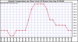  Outside Temperature per Hour (Last 24 Hours) 