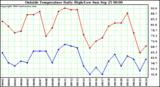  Outside Temperature Daily High/Low	