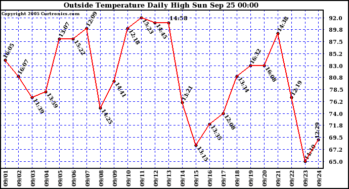  Outside Temperature Daily High 