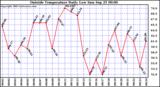  Outside Temperature Daily Low 