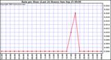  Rain per Hour (Last 24 Hours)		