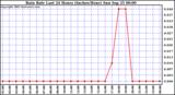  Rain Rate Last 24 Hours (Inches/Hour)	