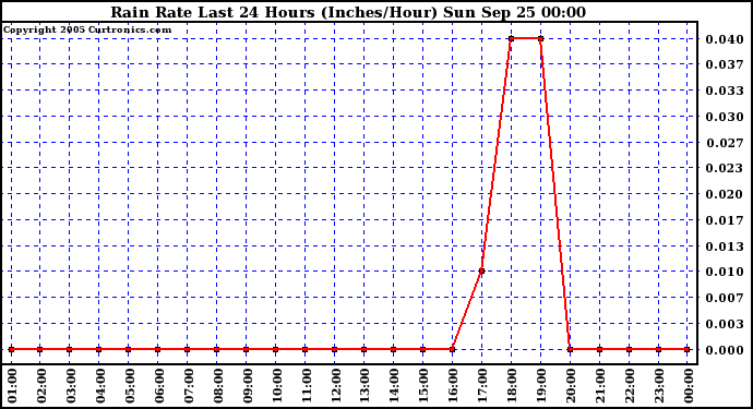  Rain Rate Last 24 Hours (Inches/Hour)	