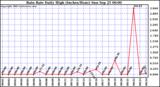  Rain Rate Daily High (Inches/Hour)	