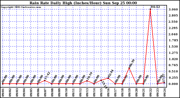  Rain Rate Daily High (Inches/Hour)	