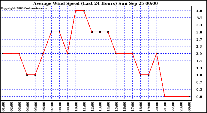  Average Wind Speed (Last 24 Hours)	