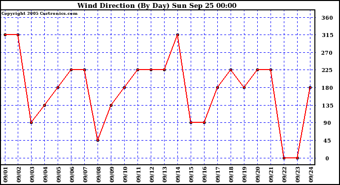  Wind Direction (By Day)		