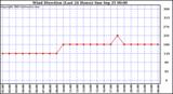  Wind Direction (Last 24 Hours)	