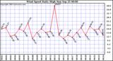  Wind Speed Daily High			