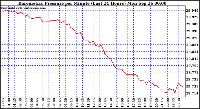  Barometric Pressure per Minute (Last 24 Hours) 