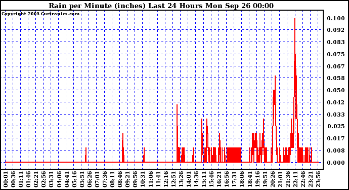  Rain per Minute (inches) Last 24 Hours		