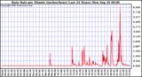  Rain Rate per Minute (inches/hour) Last 24 Hours	