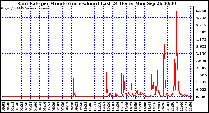  Rain Rate per Minute (inches/hour) Last 24 Hours	