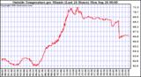  Outside Temperature per Minute (Last 24 Hours)	